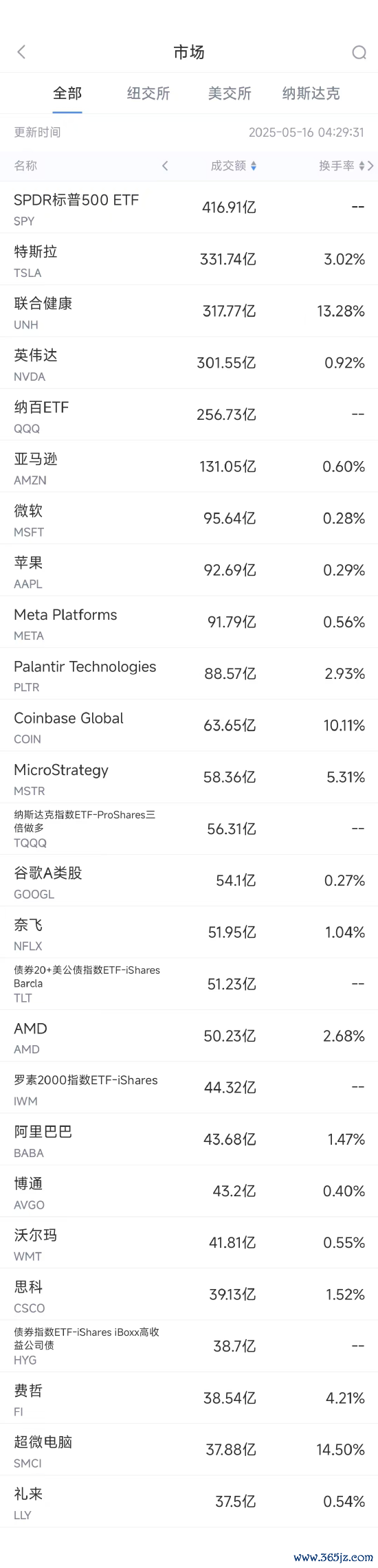 股票配资安全 5月15日美股成交额前20：联合健康遭到刑事调查，股价重挫